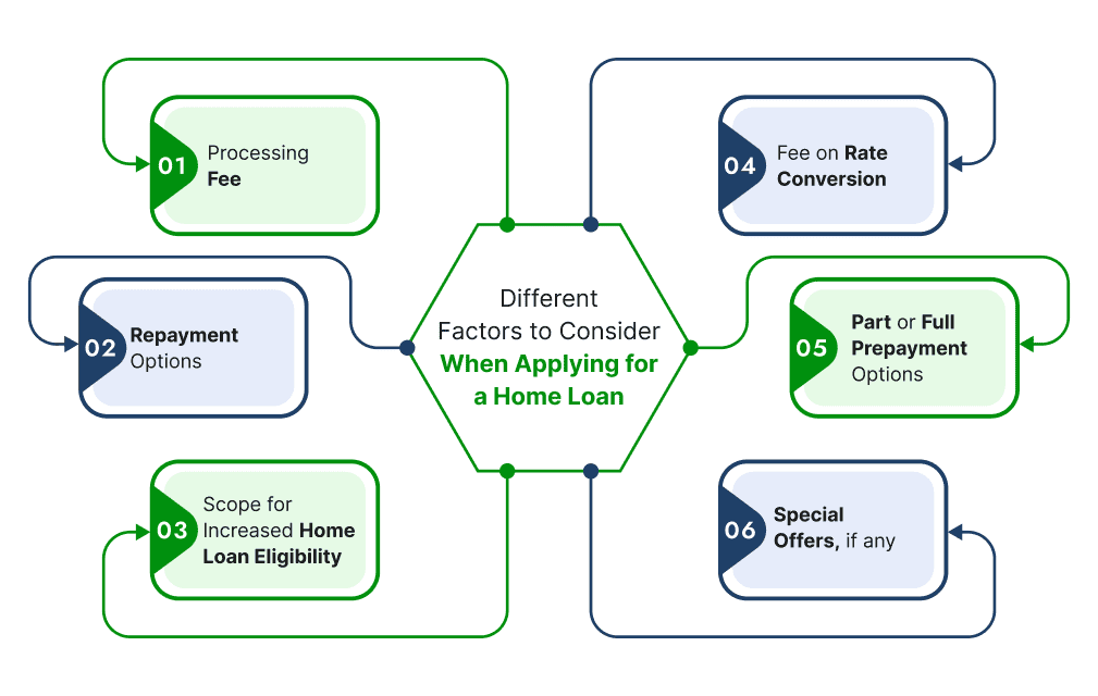 Different Factors to Consider When Applying for a Home Loan